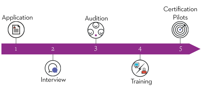 Our Application Process