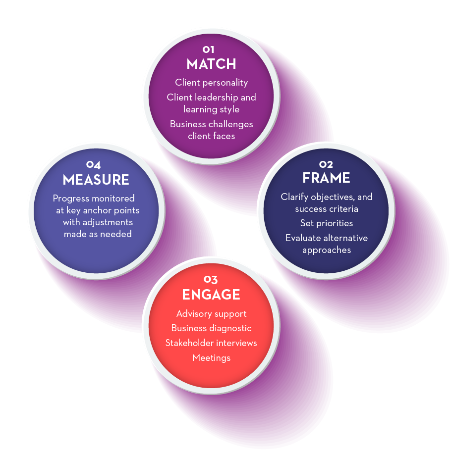 Executive Partner Match model. 1. Partner Match: Client personality; Client leadership and learning style; Business challenges client faces. 2. Frame Agenda: Clarify objectives and success criteria; Set priorities; Evaluate alternative approaches. 3. Engagement: Advisory support; Business diagnostic; Stakeholder interviews; Meetings. 4. Measure Impact: Progress monitored at key anchor points with adjustments made as needed.